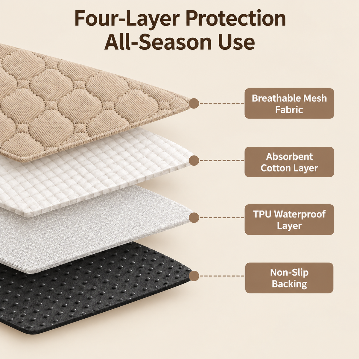 Four-layer protective mat shown in a cross-section diagram with labels pointing to each layer: breathable mesh fabric, absorbent cotton layer, TPU waterproof layer, and non-slip backing. The image includes text reading 'Four-Layer Protection All-Season Use' on a light beige background.
